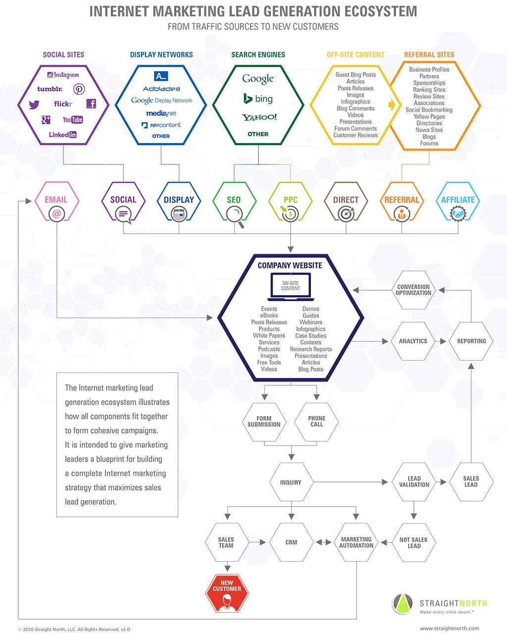 lead-gen-ecosystem